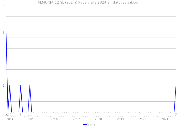 ALMUNIA 12 SL (Spain) Page visits 2024 