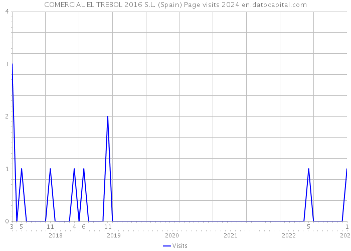 COMERCIAL EL TREBOL 2016 S.L. (Spain) Page visits 2024 