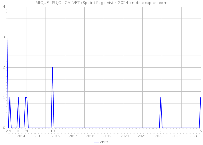 MIQUEL PUJOL CALVET (Spain) Page visits 2024 