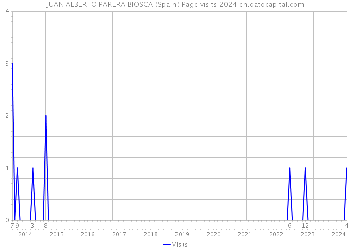 JUAN ALBERTO PARERA BIOSCA (Spain) Page visits 2024 