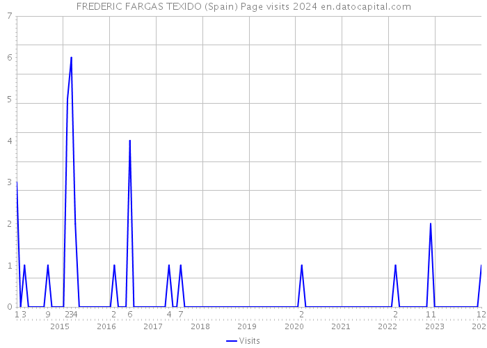 FREDERIC FARGAS TEXIDO (Spain) Page visits 2024 