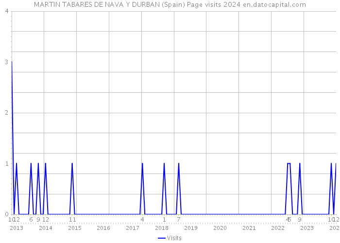 MARTIN TABARES DE NAVA Y DURBAN (Spain) Page visits 2024 