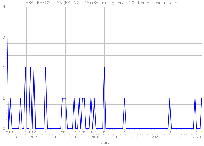 ABB TRAFOSUR SA (EXTINGUIDA) (Spain) Page visits 2024 