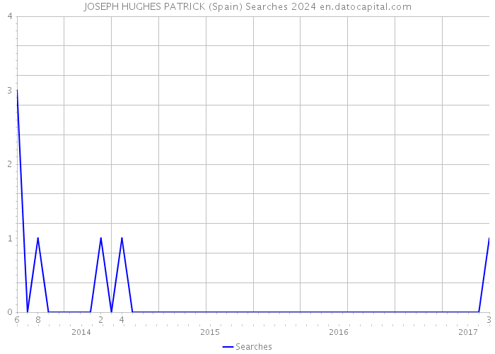 JOSEPH HUGHES PATRICK (Spain) Searches 2024 