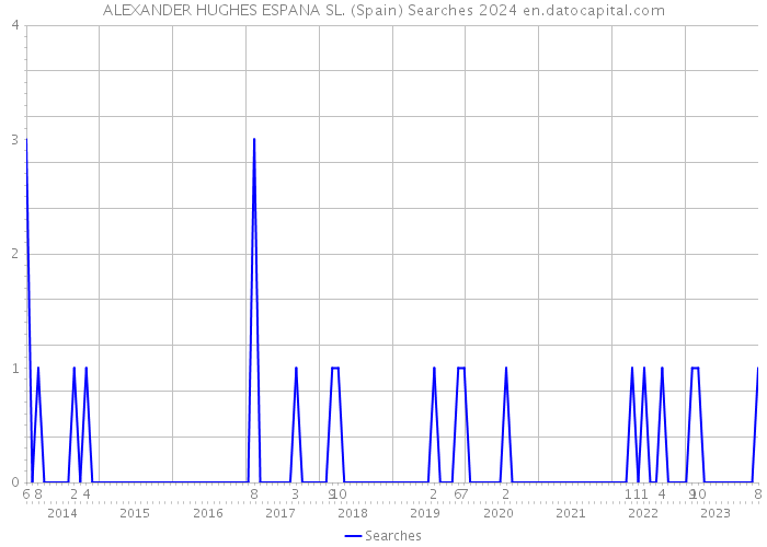 ALEXANDER HUGHES ESPANA SL. (Spain) Searches 2024 