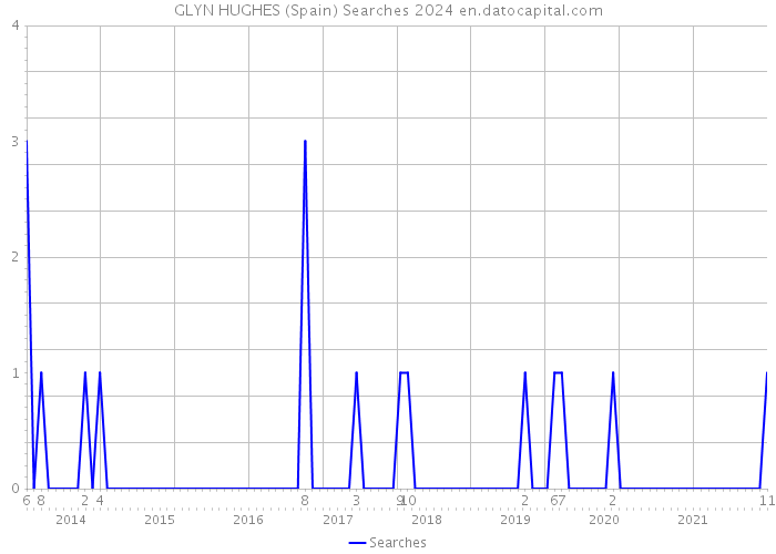 GLYN HUGHES (Spain) Searches 2024 