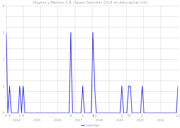 Hughes y Wauters C.B. (Spain) Searches 2024 