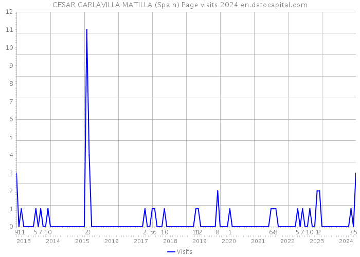 CESAR CARLAVILLA MATILLA (Spain) Page visits 2024 