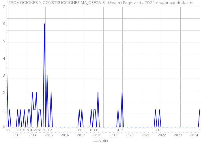 PROMOCIONES Y CONSTRUCCIONES MAJOFESA SL (Spain) Page visits 2024 