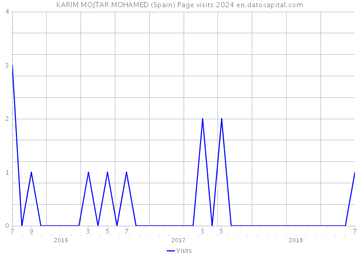 KARIM MOJTAR MOHAMED (Spain) Page visits 2024 