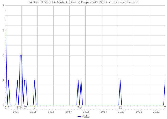 HANSSEN SOPHIA MARIA (Spain) Page visits 2024 