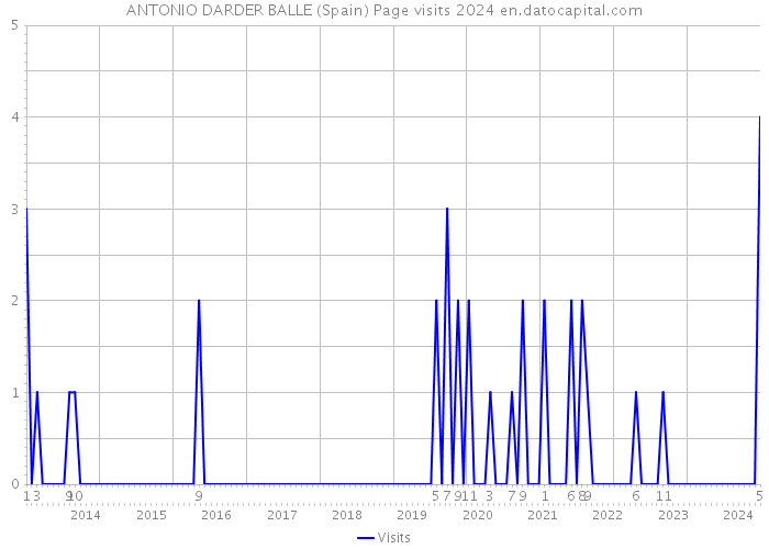 ANTONIO DARDER BALLE (Spain) Page visits 2024 