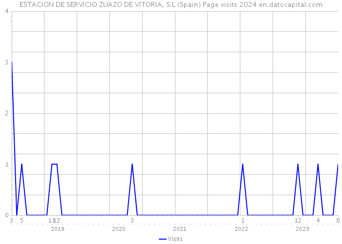 ESTACION DE SERVICIO ZUAZO DE VITORIA, S.L (Spain) Page visits 2024 