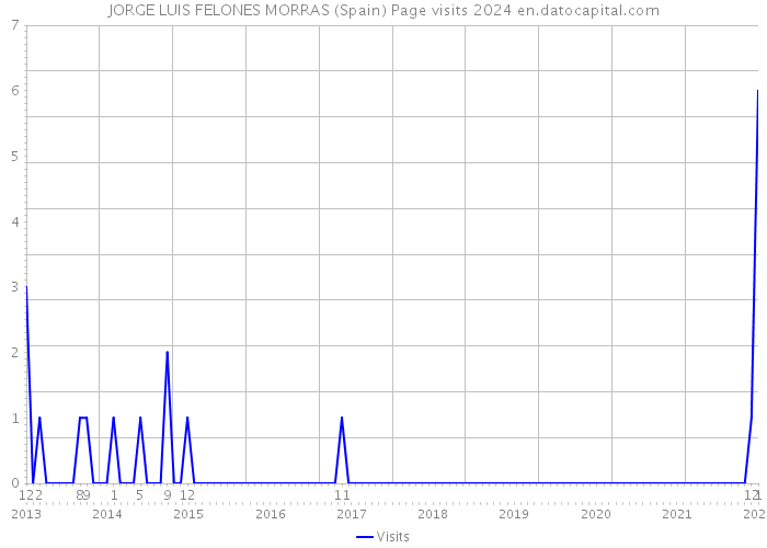 JORGE LUIS FELONES MORRAS (Spain) Page visits 2024 