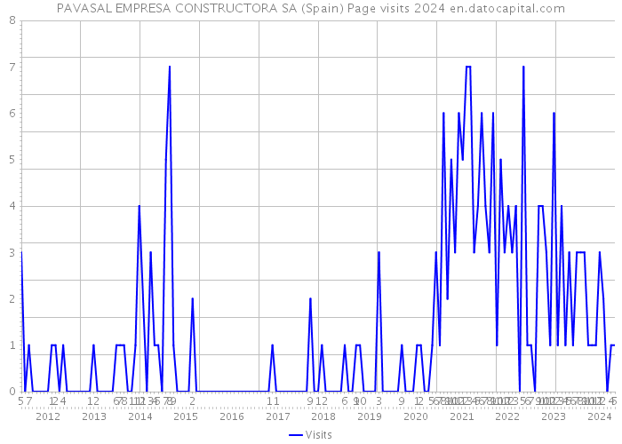PAVASAL EMPRESA CONSTRUCTORA SA (Spain) Page visits 2024 