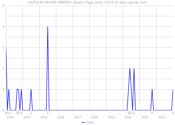 ANTONIO MUIÑA MERINO (Spain) Page visits 2024 