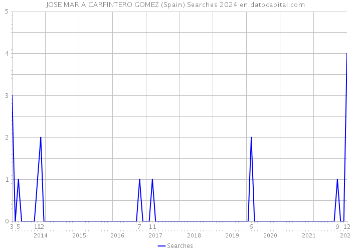 JOSE MARIA CARPINTERO GOMEZ (Spain) Searches 2024 