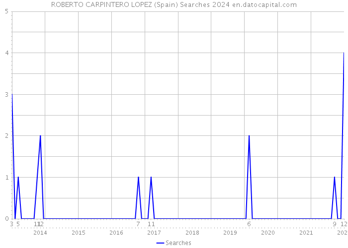 ROBERTO CARPINTERO LOPEZ (Spain) Searches 2024 