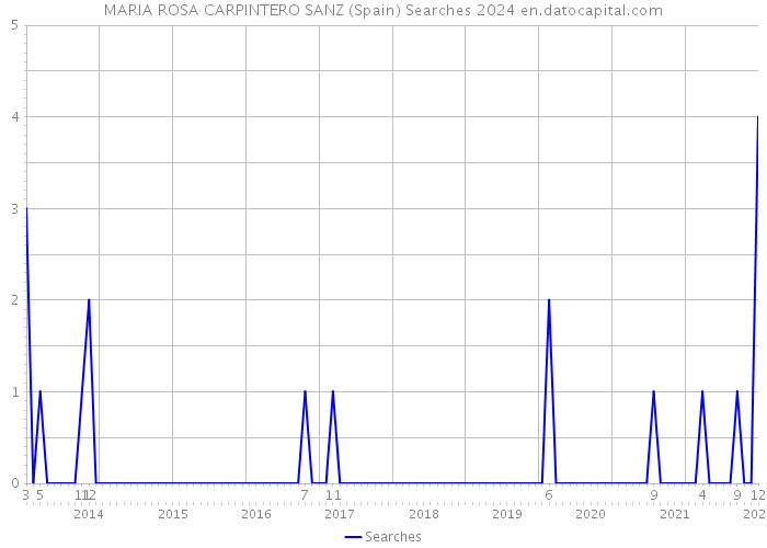 MARIA ROSA CARPINTERO SANZ (Spain) Searches 2024 
