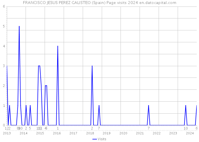 FRANCISCO JESUS PEREZ GALISTEO (Spain) Page visits 2024 