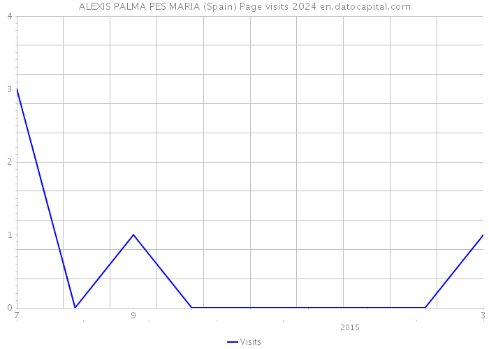 ALEXIS PALMA PES MARIA (Spain) Page visits 2024 