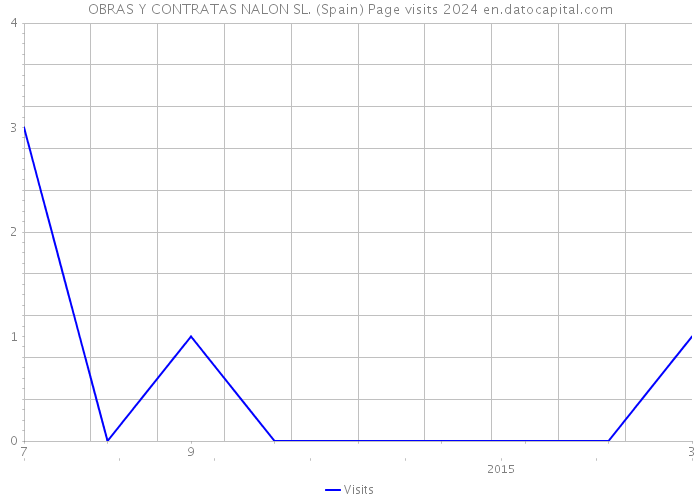 OBRAS Y CONTRATAS NALON SL. (Spain) Page visits 2024 