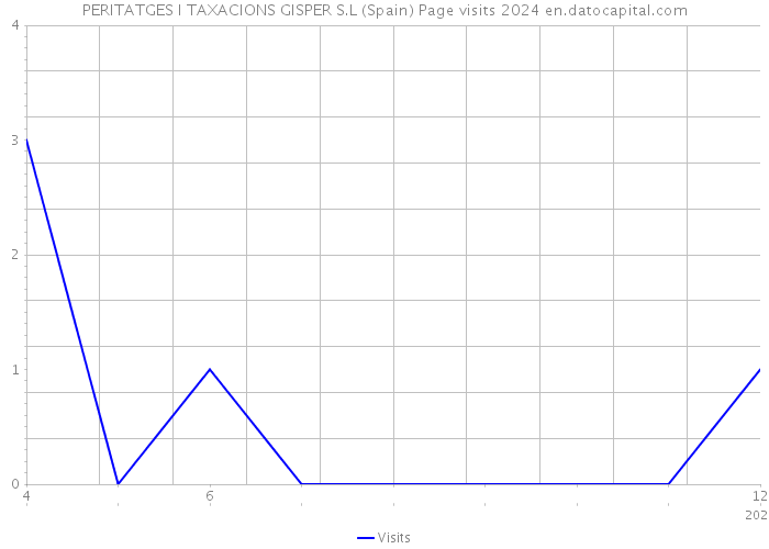 PERITATGES I TAXACIONS GISPER S.L (Spain) Page visits 2024 