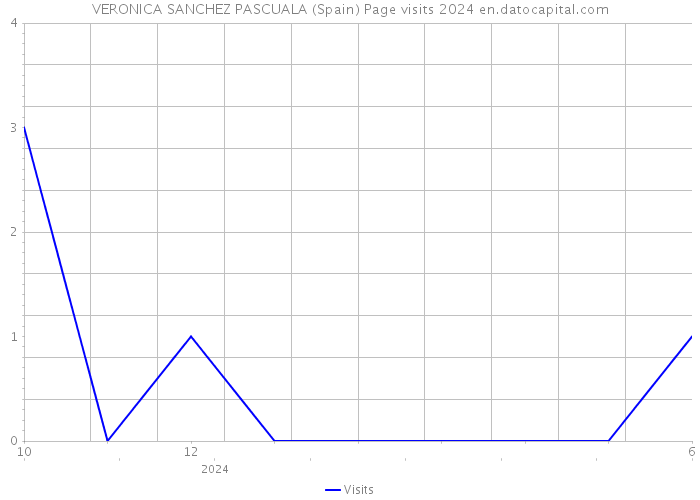 VERONICA SANCHEZ PASCUALA (Spain) Page visits 2024 