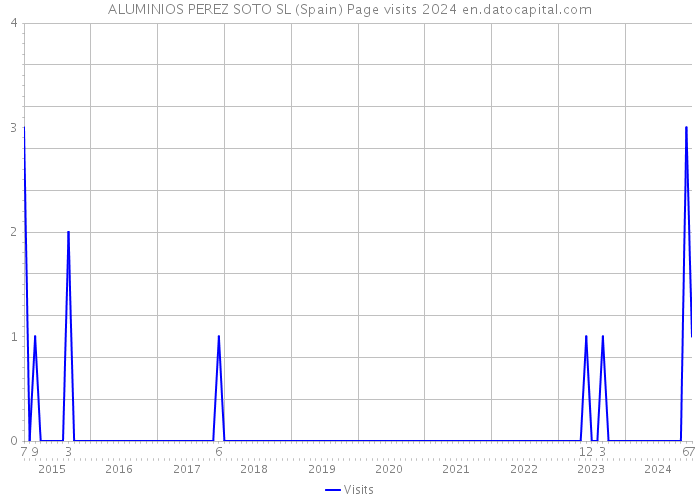 ALUMINIOS PEREZ SOTO SL (Spain) Page visits 2024 