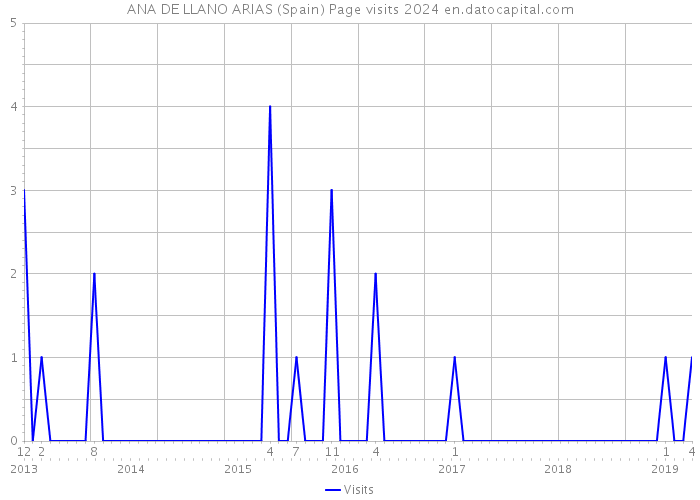 ANA DE LLANO ARIAS (Spain) Page visits 2024 