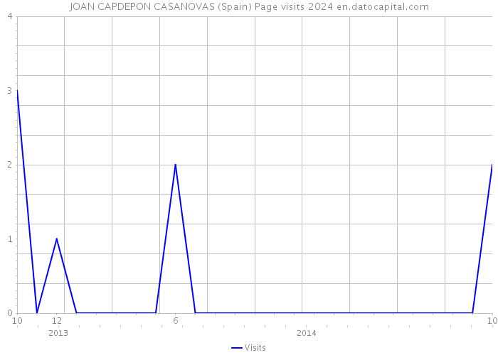 JOAN CAPDEPON CASANOVAS (Spain) Page visits 2024 