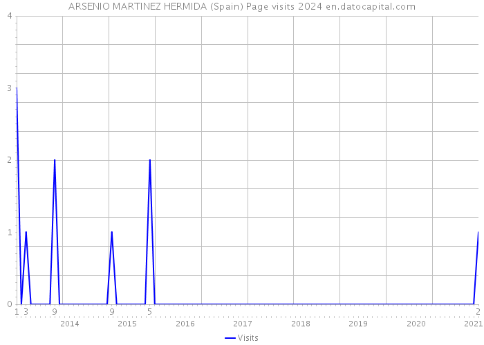 ARSENIO MARTINEZ HERMIDA (Spain) Page visits 2024 