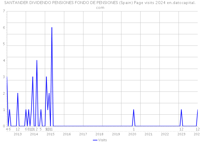 SANTANDER DIVIDENDO PENSIONES FONDO DE PENSIONES (Spain) Page visits 2024 