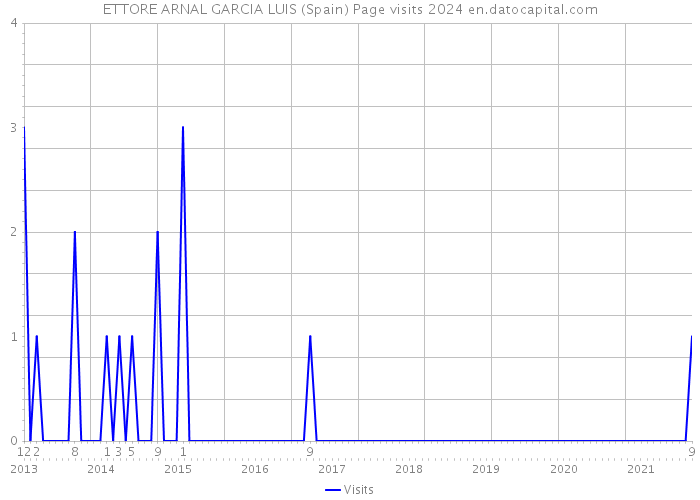 ETTORE ARNAL GARCIA LUIS (Spain) Page visits 2024 