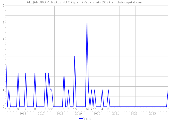 ALEJANDRO PURSALS PUIG (Spain) Page visits 2024 