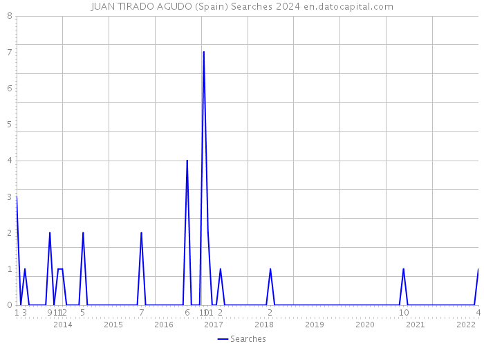 JUAN TIRADO AGUDO (Spain) Searches 2024 