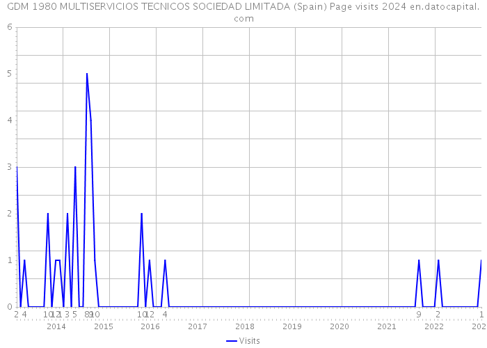 GDM 1980 MULTISERVICIOS TECNICOS SOCIEDAD LIMITADA (Spain) Page visits 2024 