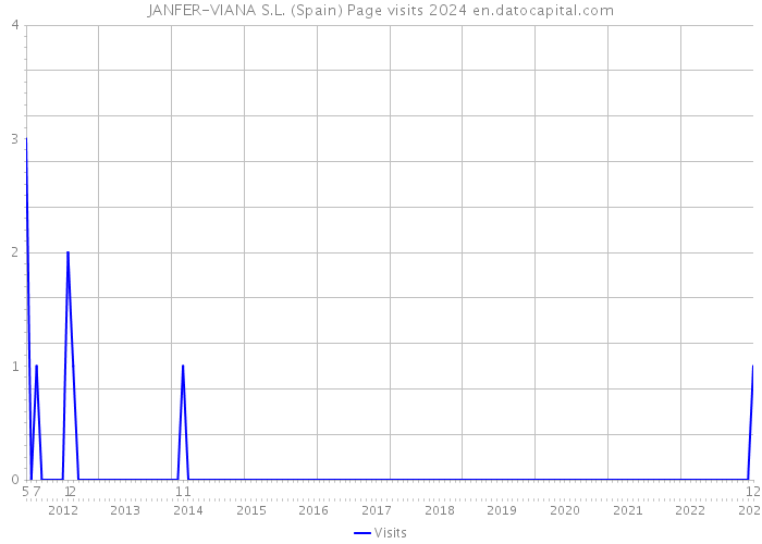 JANFER-VIANA S.L. (Spain) Page visits 2024 