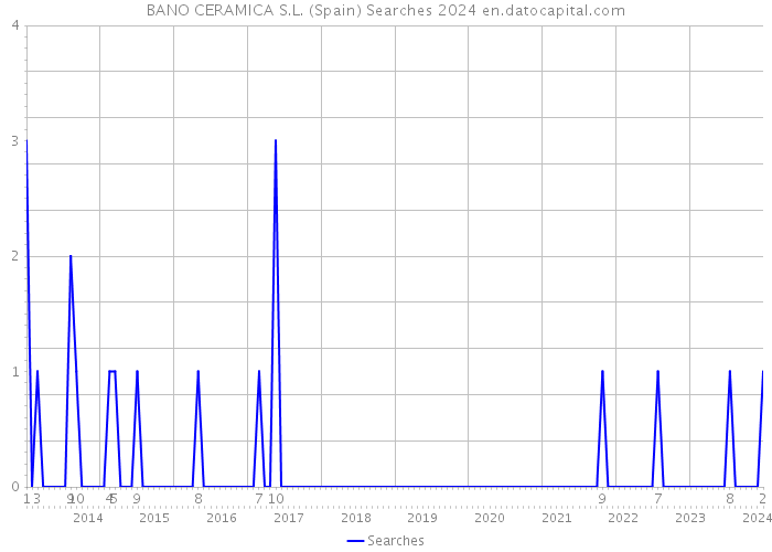 BANO CERAMICA S.L. (Spain) Searches 2024 