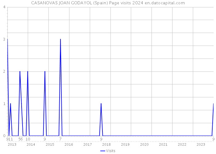 CASANOVAS JOAN GODAYOL (Spain) Page visits 2024 
