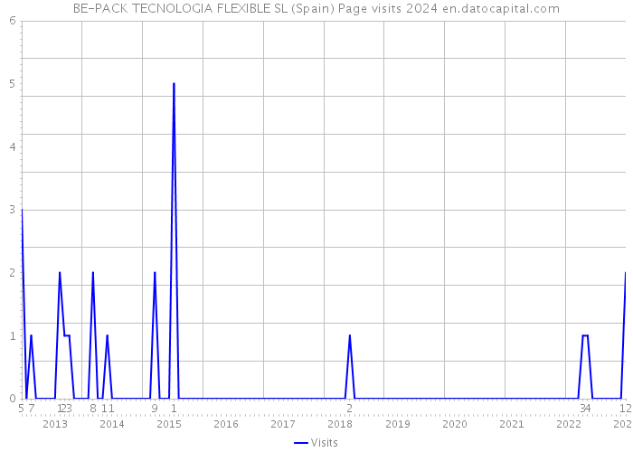 BE-PACK TECNOLOGIA FLEXIBLE SL (Spain) Page visits 2024 