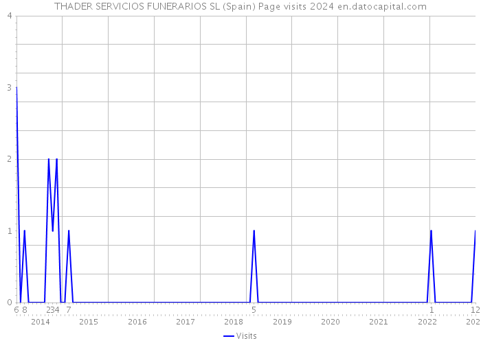 THADER SERVICIOS FUNERARIOS SL (Spain) Page visits 2024 