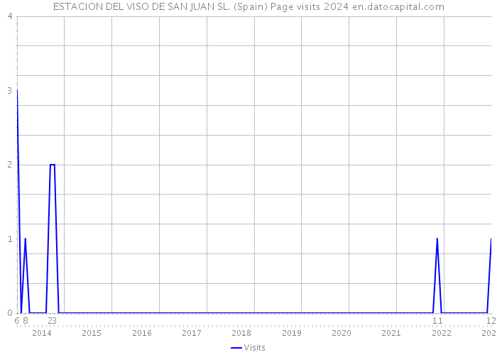 ESTACION DEL VISO DE SAN JUAN SL. (Spain) Page visits 2024 