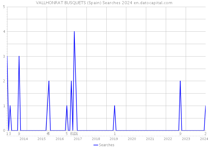 VALLHONRAT BUSQUETS (Spain) Searches 2024 