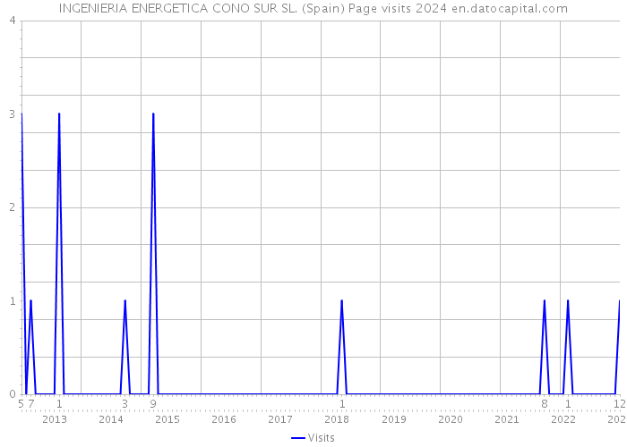 INGENIERIA ENERGETICA CONO SUR SL. (Spain) Page visits 2024 