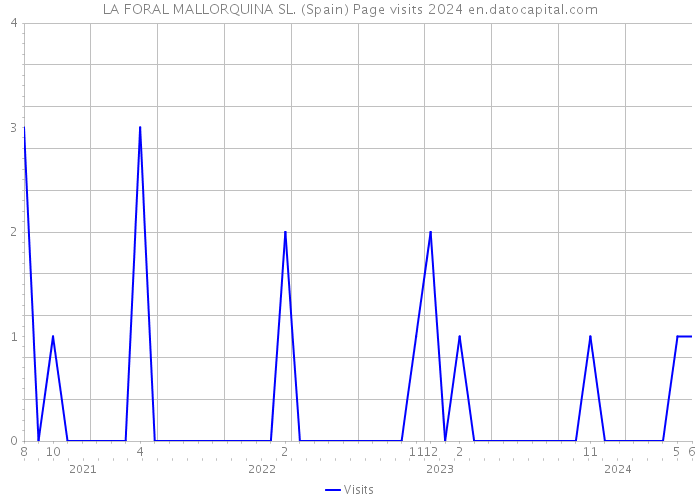 LA FORAL MALLORQUINA SL. (Spain) Page visits 2024 