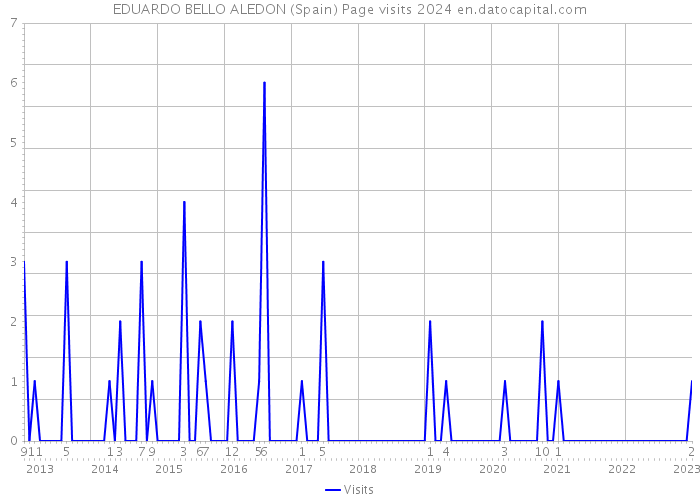 EDUARDO BELLO ALEDON (Spain) Page visits 2024 