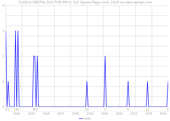 CLINICA DENTAL DOCTOR PIRCK SLP (Spain) Page visits 2024 