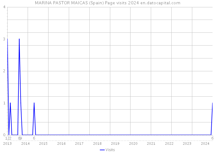 MARINA PASTOR MAICAS (Spain) Page visits 2024 