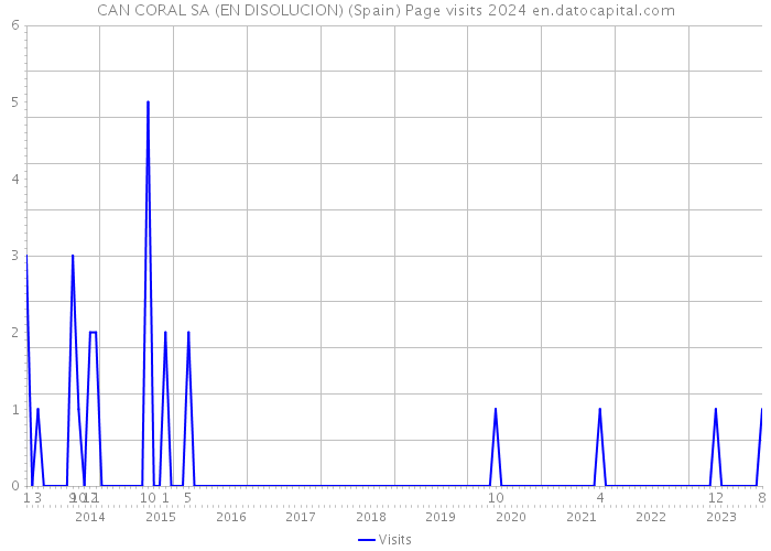 CAN CORAL SA (EN DISOLUCION) (Spain) Page visits 2024 